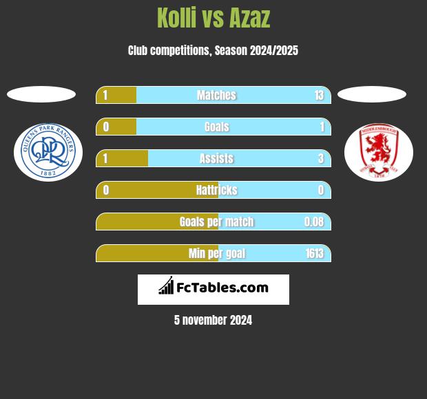 Kolli vs Azaz h2h player stats