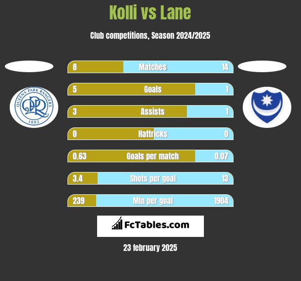 Kolli vs Lane h2h player stats