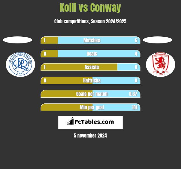 Kolli vs Conway h2h player stats