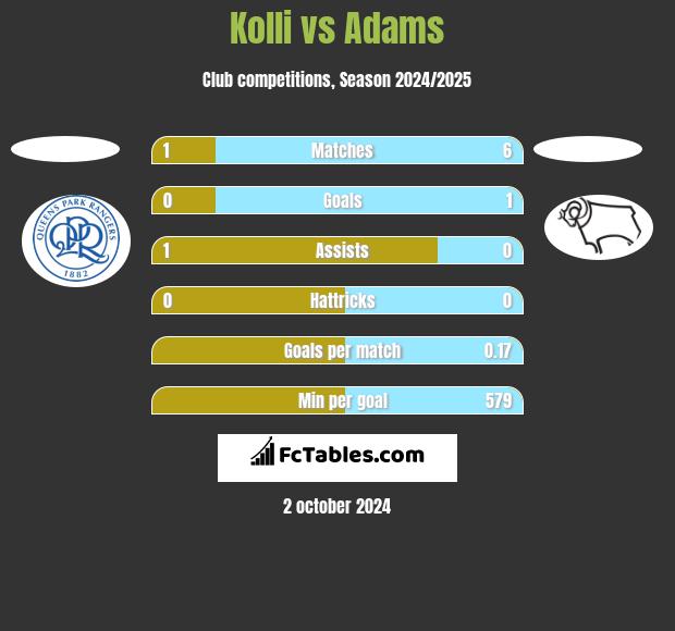 Kolli vs Adams h2h player stats