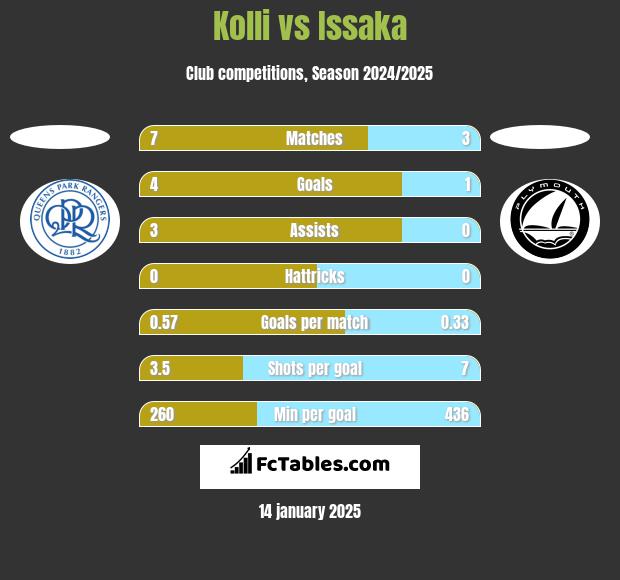 Kolli vs Issaka h2h player stats