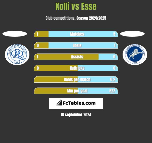 Kolli vs Esse h2h player stats