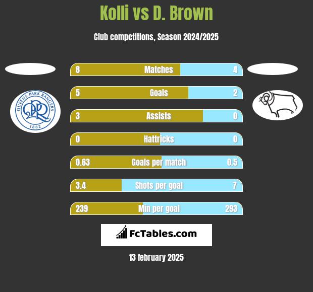 Kolli vs D. Brown h2h player stats