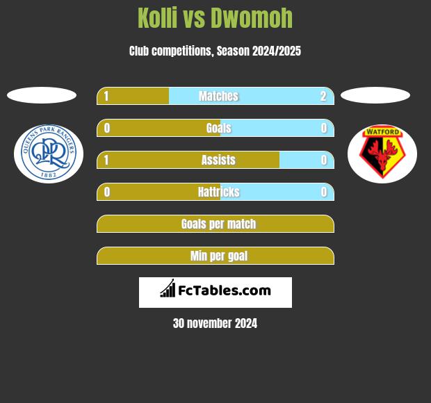 Kolli vs Dwomoh h2h player stats