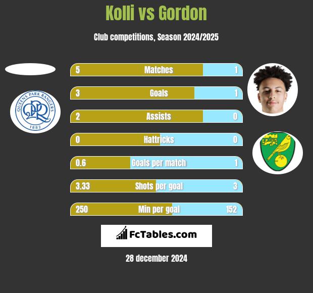 Kolli vs Gordon h2h player stats