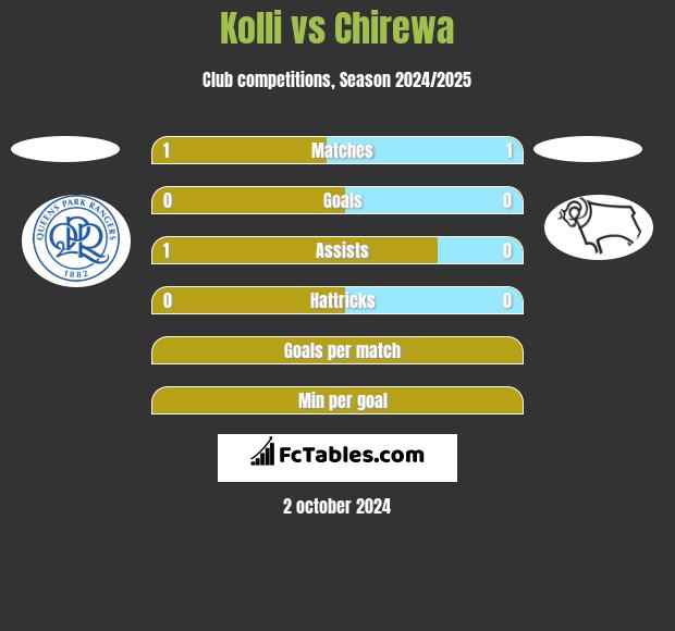 Kolli vs Chirewa h2h player stats