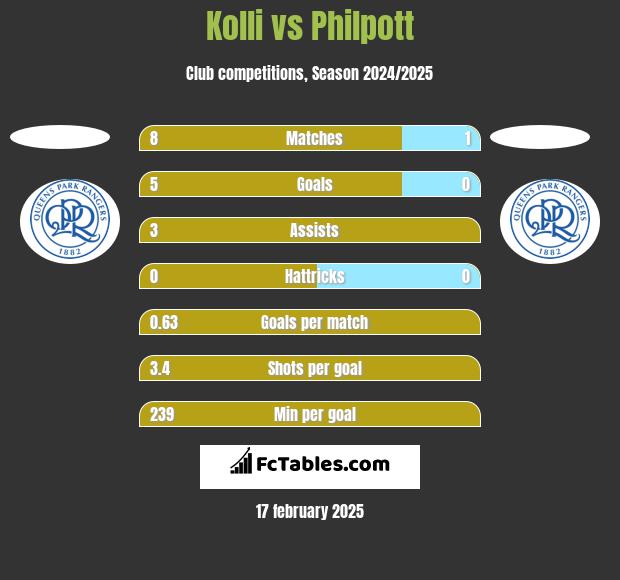 Kolli vs Philpott h2h player stats