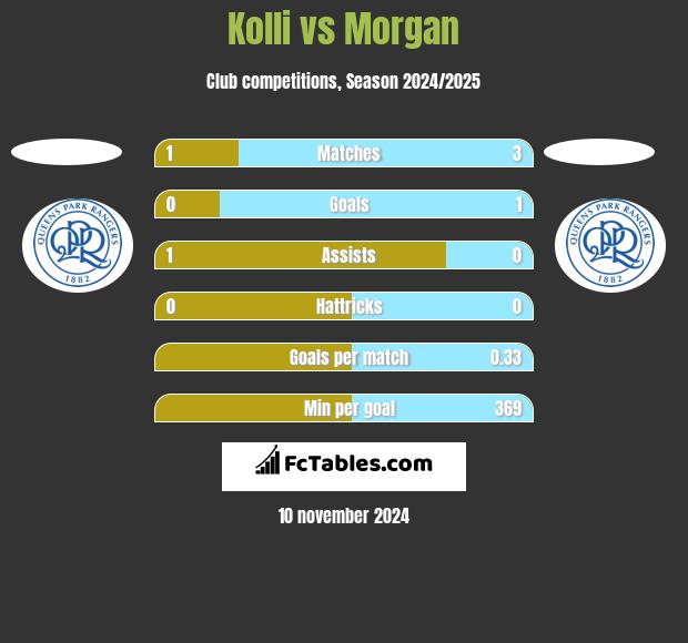 Kolli vs Morgan h2h player stats