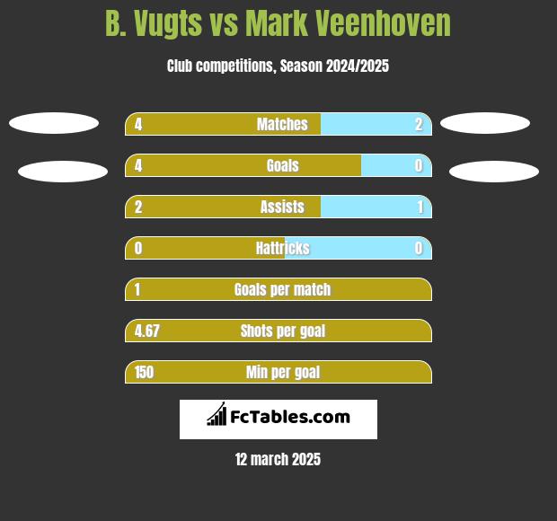 B. Vugts vs Mark Veenhoven h2h player stats