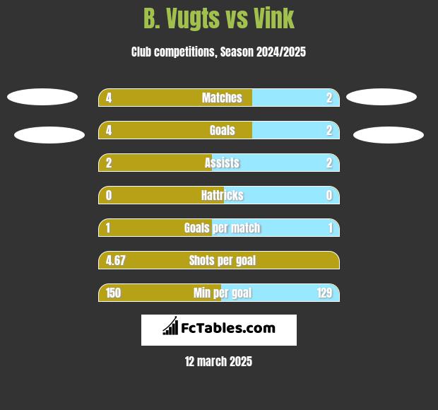 B. Vugts vs Vink h2h player stats