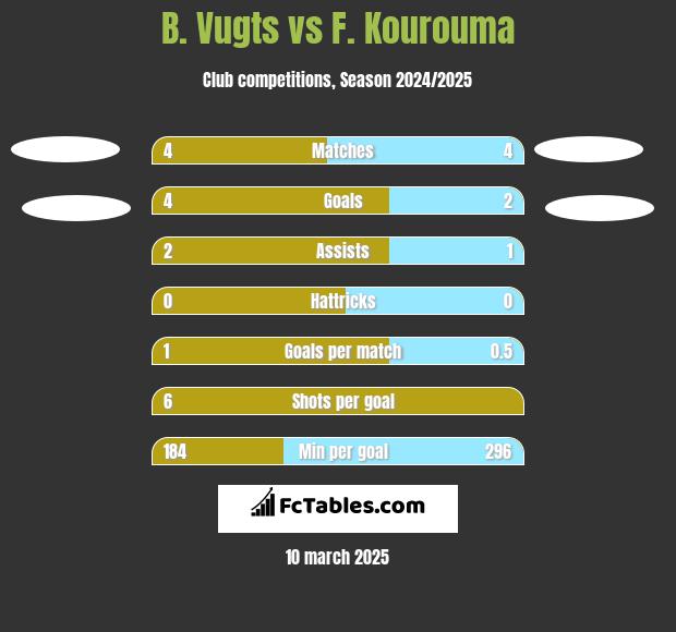 B. Vugts vs F. Kourouma h2h player stats