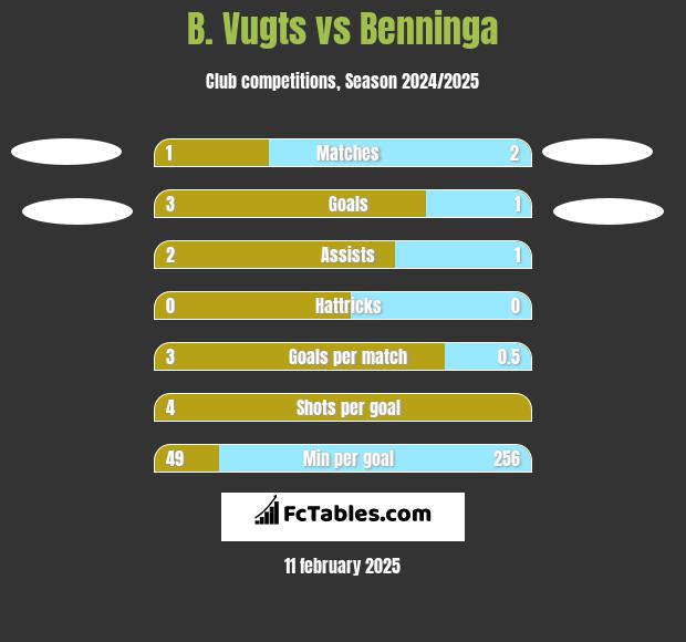 B. Vugts vs Benninga h2h player stats