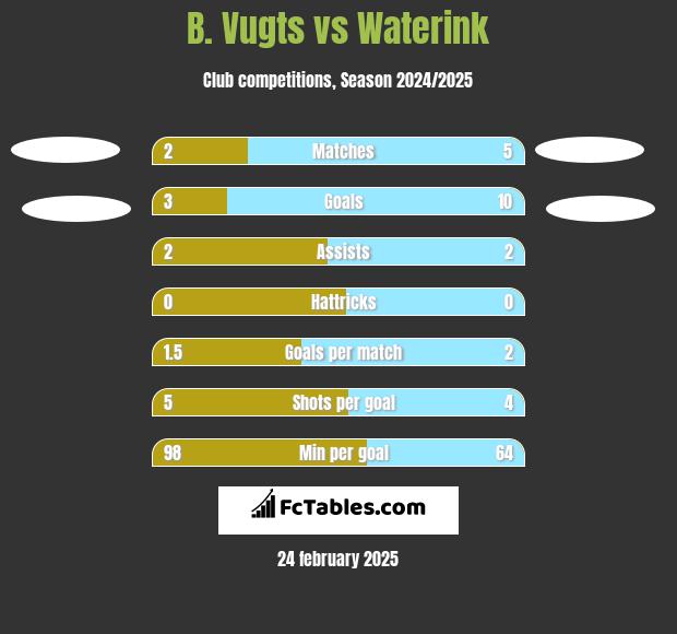 B. Vugts vs Waterink h2h player stats