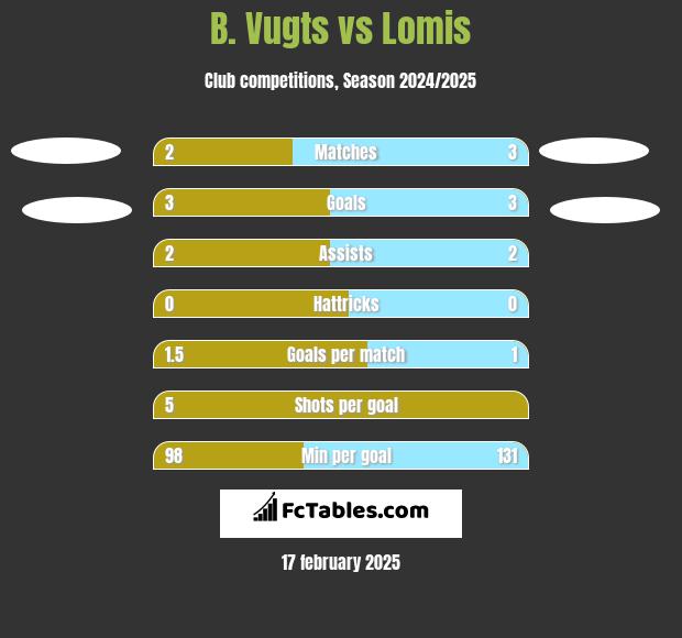 B. Vugts vs Lomis h2h player stats