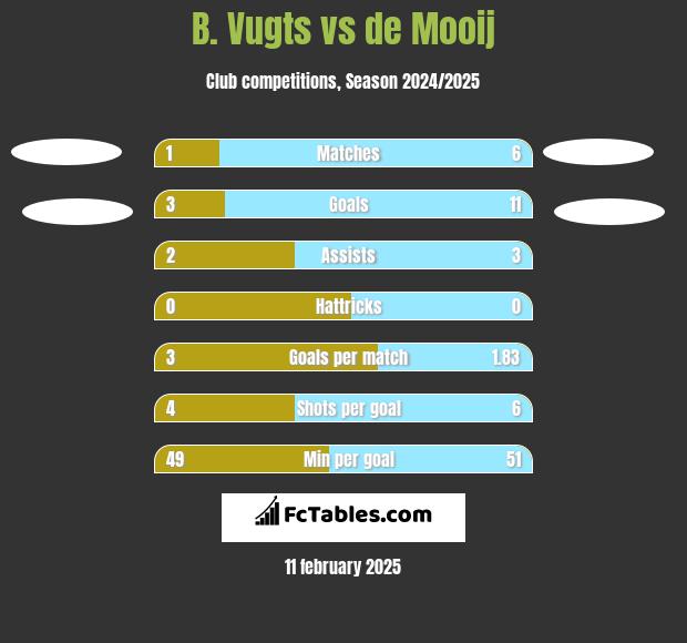 B. Vugts vs de Mooij h2h player stats