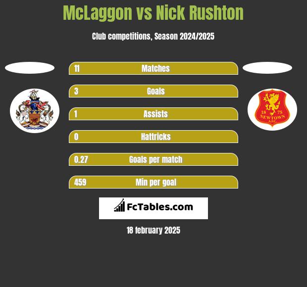 McLaggon vs Nick Rushton h2h player stats