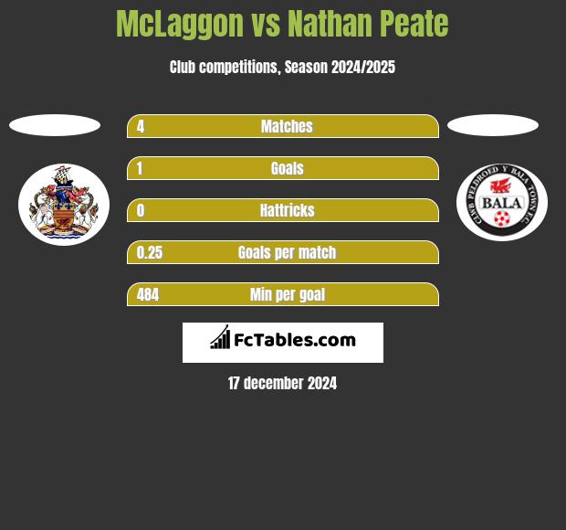 McLaggon vs Nathan Peate h2h player stats