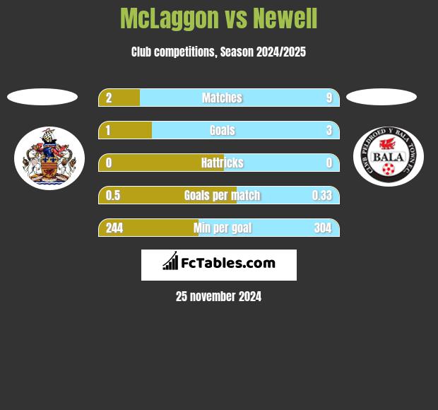 McLaggon vs Newell h2h player stats