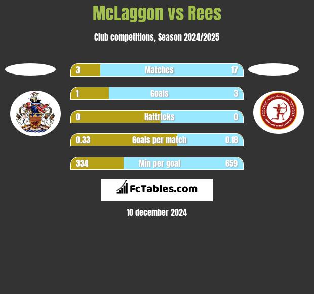 McLaggon vs Rees h2h player stats