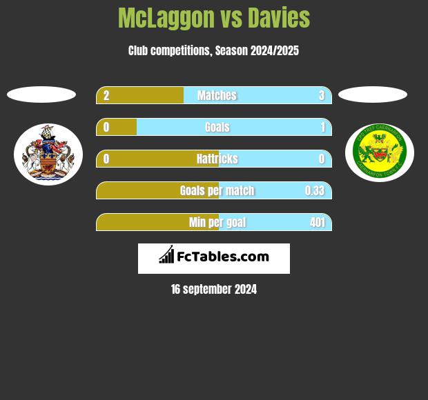 McLaggon vs Davies h2h player stats