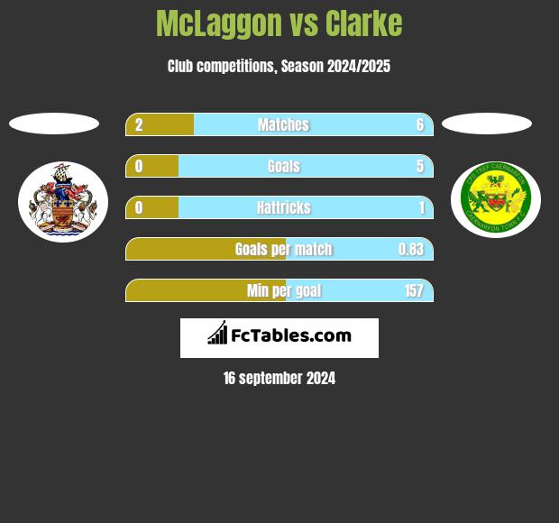 McLaggon vs Clarke h2h player stats