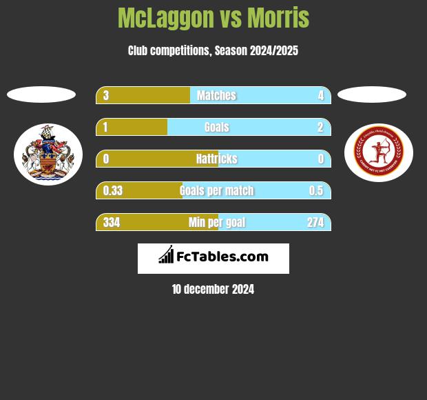 McLaggon vs Morris h2h player stats