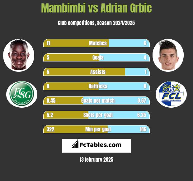 Mambimbi vs Adrian Grbic h2h player stats