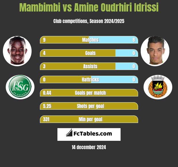 Mambimbi vs Amine Oudrhiri Idrissi h2h player stats