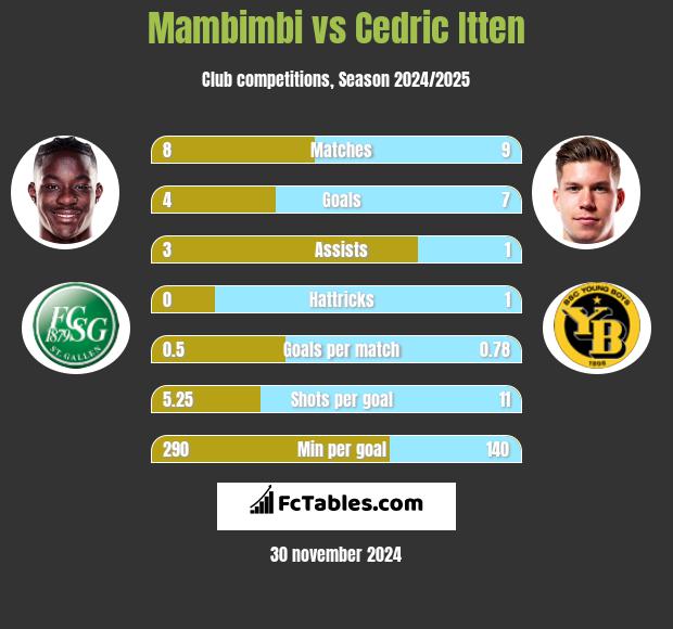 Mambimbi vs Cedric Itten h2h player stats