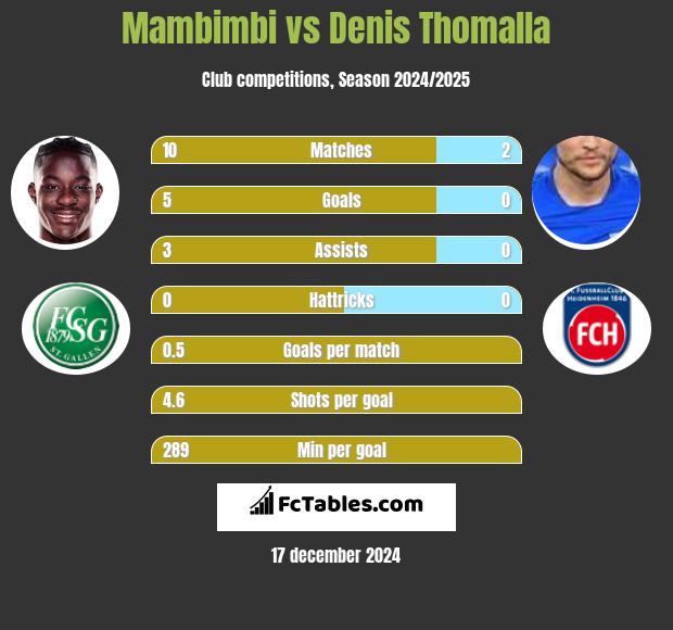 Mambimbi vs Denis Thomalla h2h player stats