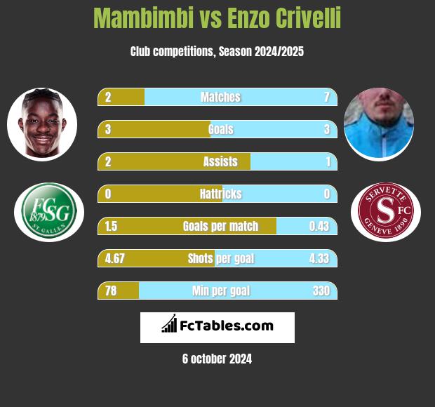 Mambimbi vs Enzo Crivelli h2h player stats