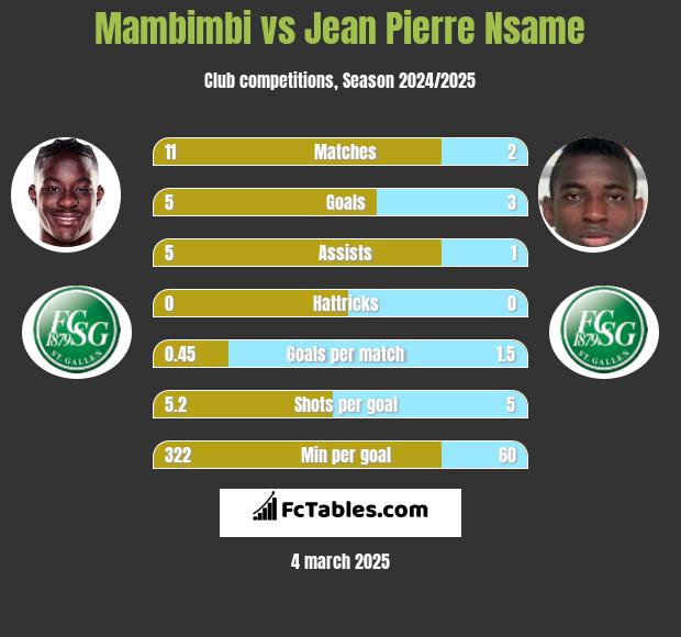 Mambimbi vs Jean Pierre Nsame h2h player stats