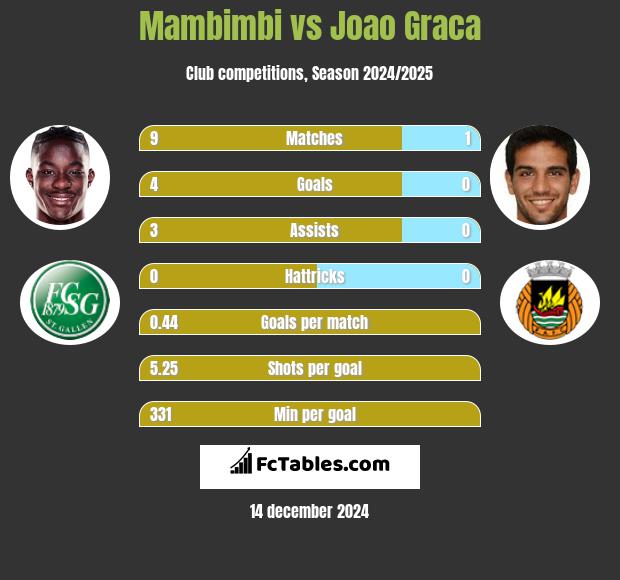 Mambimbi vs Joao Graca h2h player stats