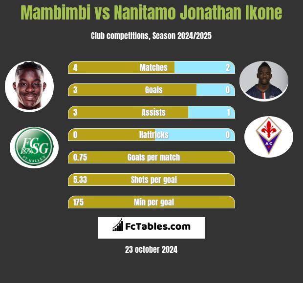 Mambimbi vs Nanitamo Jonathan Ikone h2h player stats