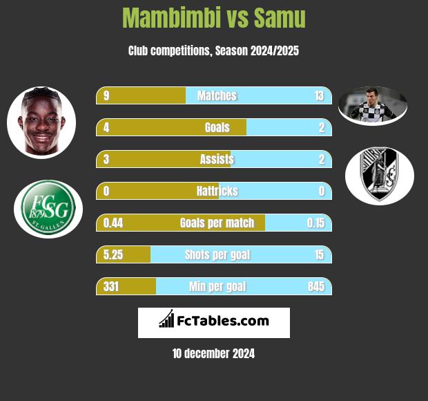 Mambimbi vs Samu h2h player stats