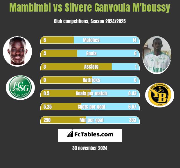 Mambimbi vs Silvere Ganvoula M'boussy h2h player stats