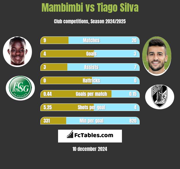 Mambimbi vs Tiago Silva h2h player stats