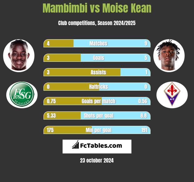 Mambimbi vs Moise Kean h2h player stats