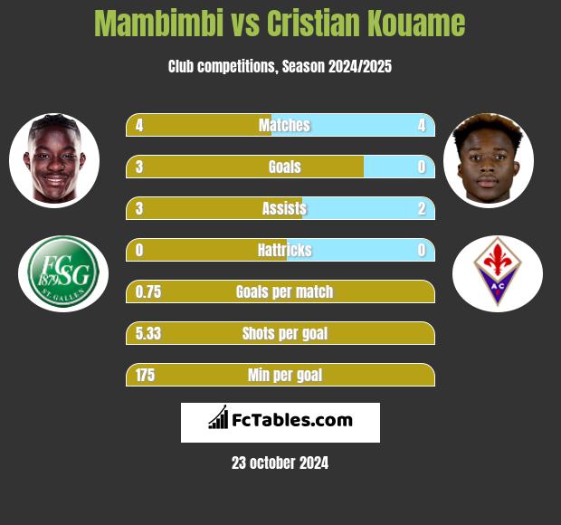 Mambimbi vs Cristian Kouame h2h player stats