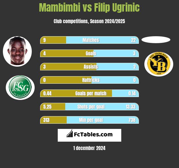 Mambimbi vs Filip Ugrinic h2h player stats