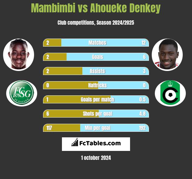 Mambimbi vs Ahoueke Denkey h2h player stats