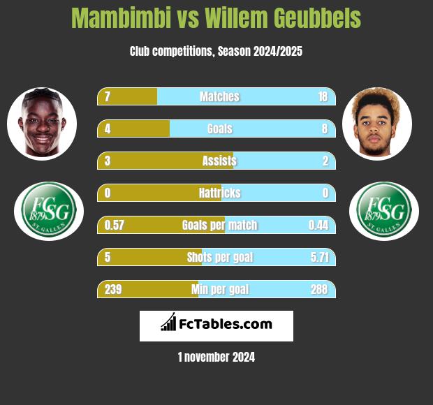 Mambimbi vs Willem Geubbels h2h player stats