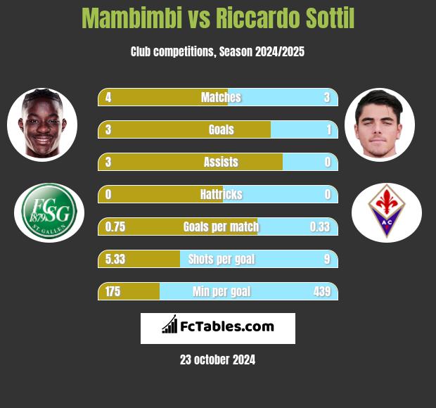 Mambimbi vs Riccardo Sottil h2h player stats