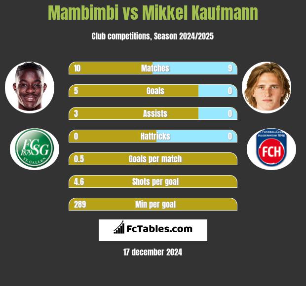 Mambimbi vs Mikkel Kaufmann h2h player stats