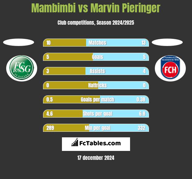 Mambimbi vs Marvin Pieringer h2h player stats