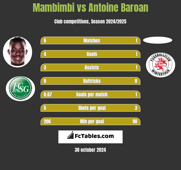 Mambimbi vs Antoine Baroan h2h player stats