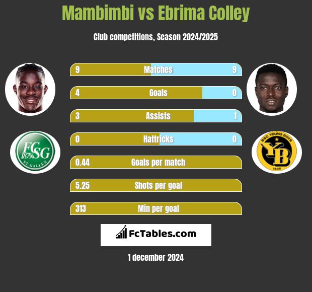 Mambimbi vs Ebrima Colley h2h player stats