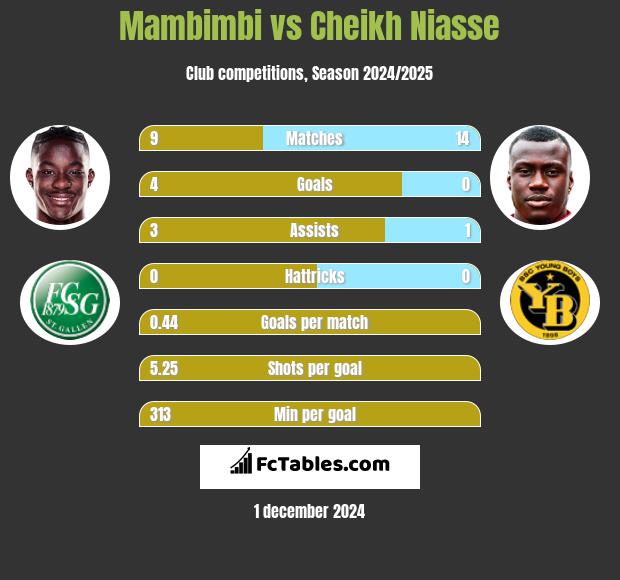 Mambimbi vs Cheikh Niasse h2h player stats