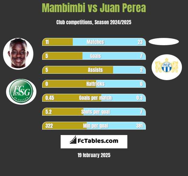 Mambimbi vs Juan Perea h2h player stats