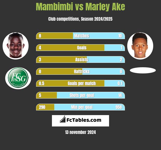 Mambimbi vs Marley Ake h2h player stats